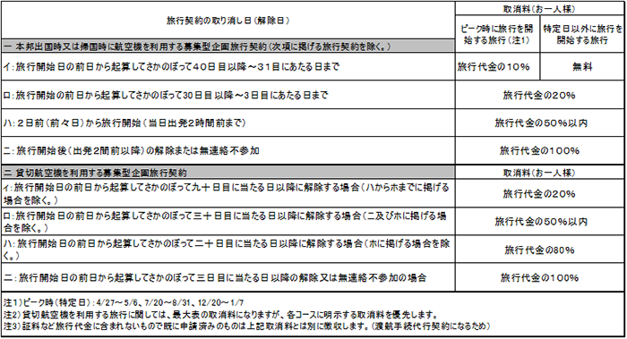 別表①海外旅行に係る取消料