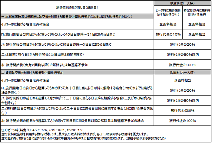 別表①海外旅行に係る取消料